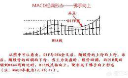 如何运用MACD佛手向上技巧形态买暴涨牛股？