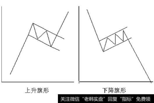 旗形形态由于其倾斜的方向不同，又可分为上升旗形和下降旗形。