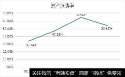 资产负债率