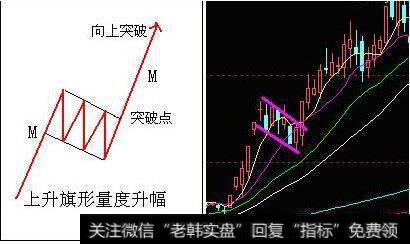 上升旗形量度升幅