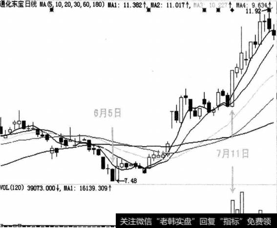 通化东宝(600867)的走势