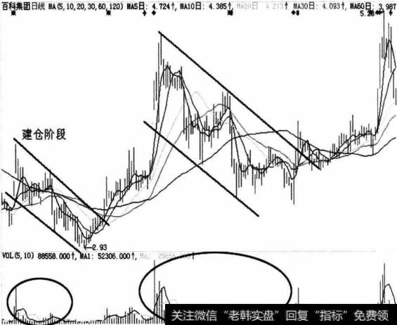 庄家以上升旗帜的形式洗盘