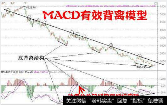 MACD指标的背离