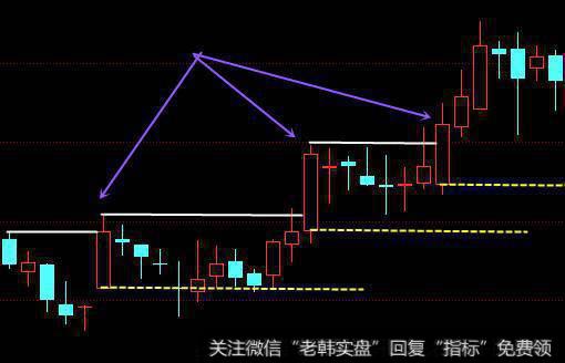 突破左边平台阳线的开盘价。