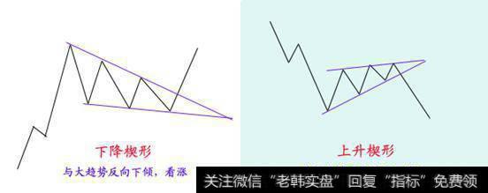 楔形形态的方向与股价的趋势方向相反