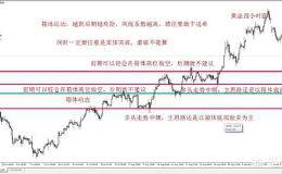 做外汇、期货等金融衍生品交易应该如何止盈？