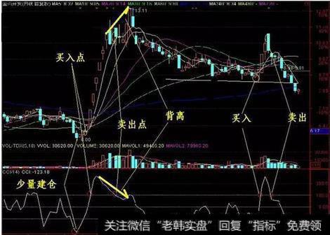 CCI指标顶背离卖出信号有哪些