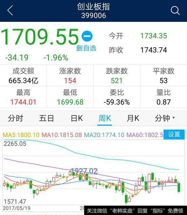 创业板K线形态比较恶劣