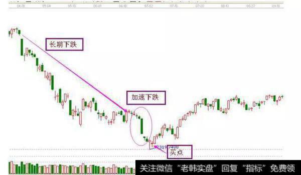 第五种：快速下跌之后