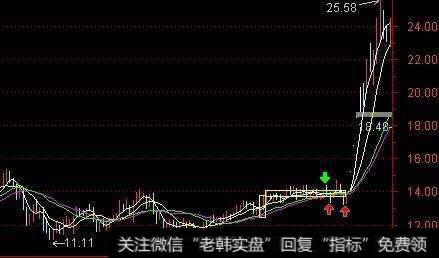 股票技术分析之搓揉线