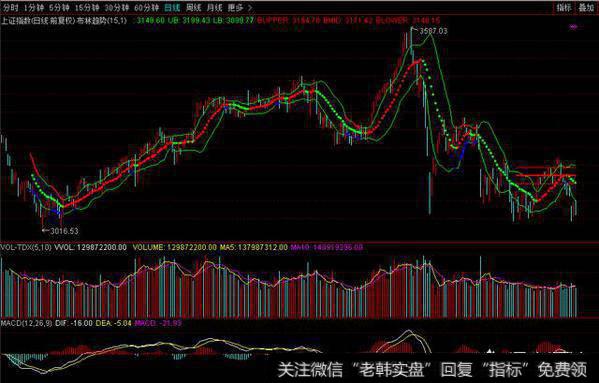 短期趋势向下，清仓或者减仓为主