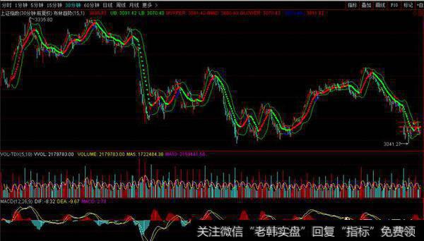 30分钟和日线的布林线