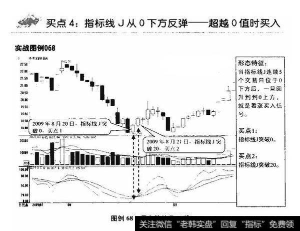 指标线J从0下方反弹——超越0值时买入