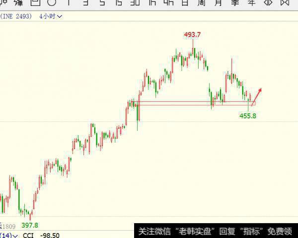 上海油价股势