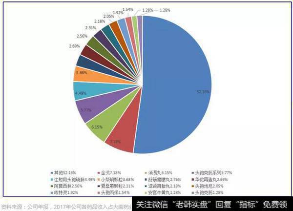 主要的风险是中成药的整体行业风险，以及西药一致性评价的风险。