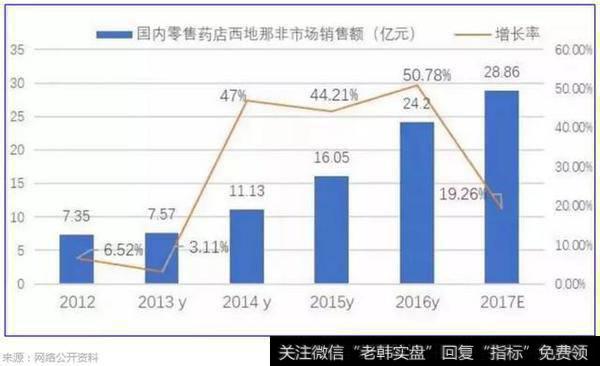 国内零售药店西地那非市场销售额