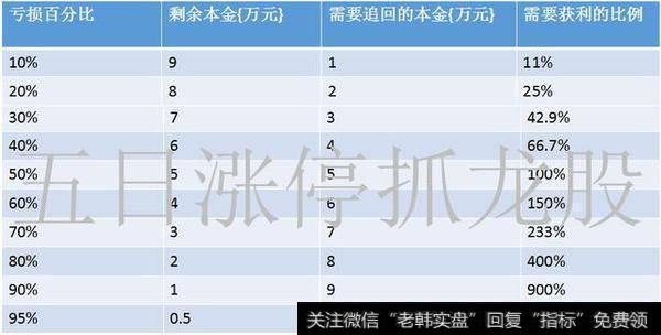 亏损与翻本的对比