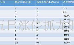 科学止损止盈