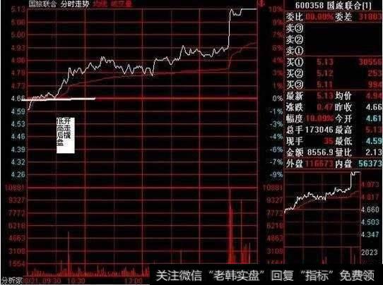 底开高走后在昨日收盘价横盘。