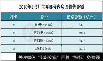 权益销售额