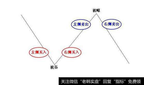 左侧交易，右侧交易