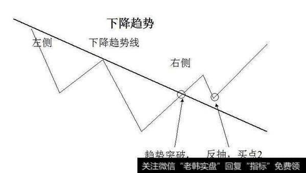 趋势突破或回踩<a href='/t_53929/'>趋势线买入法</a>