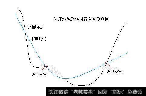 均线突破交易法