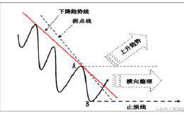 如何利用好趋势线和拐点线？老散赚无边的惊人秘诀，大道至简！