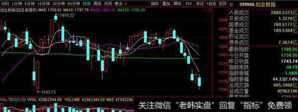 指数继续下跌