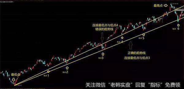 接最低点与低点3并延伸