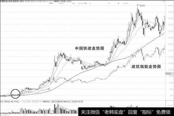 中国铁建和建筑走势图
