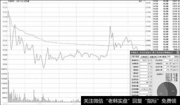 强庄介入后出现大笔买单