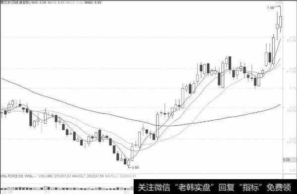 股价在下跌过程中创新低后直线上涨