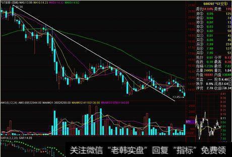 突破下降趋势线