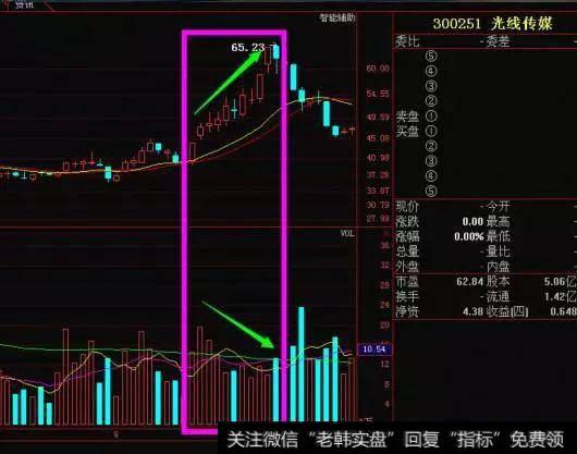 一定要保持极高的风险意识，否则将会被套天花板