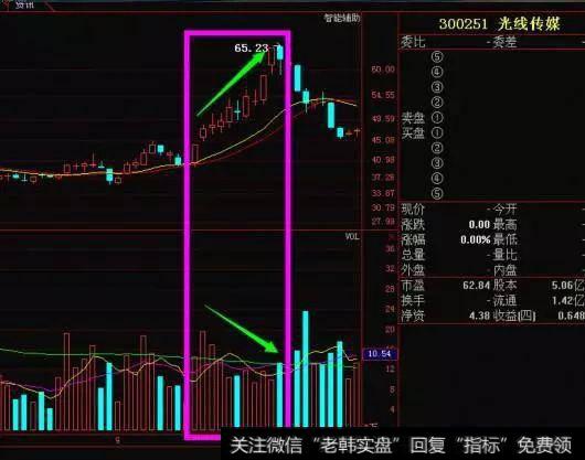 一定要保持极高的风险意识，否则将会被套天花板