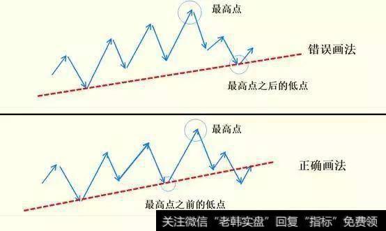 上升趋势线