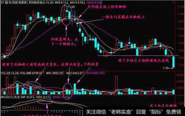 一个月均线系统上形成的死蜘蛛。