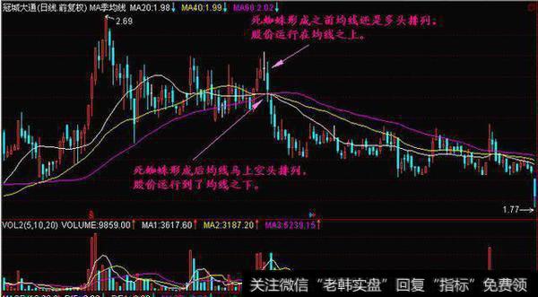 季均线系统上形成的死蜘蛛