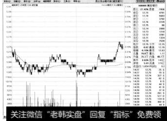 通过【进入闪电图】菜单可以查看某只股票的成交量和均线等