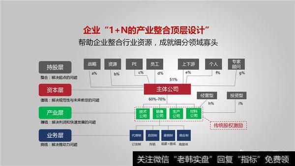 如何设计企业的股权顶层架构？