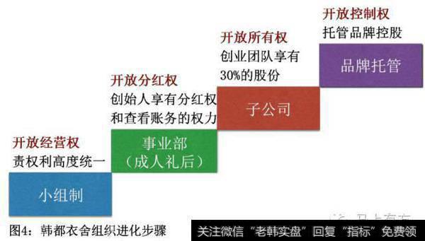 王品牛排和韩都衣舍产权开放的渐进过程