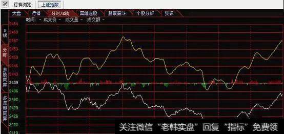 实战图解，分时趋势（一）