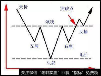 头肩形态是现实中出现最多的一种形态