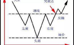 干货！头肩底形态的买点