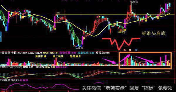 大盘指数在纠结选好标的的机会来了，用实盘看头肩底