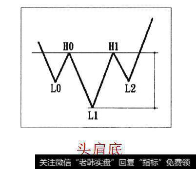 下面上个头肩底模型图