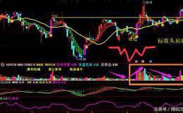 大盘指数在纠结选好标的的机会来了，用实盘看头肩底