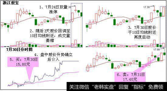 出击效果:隔夜获利10.19%