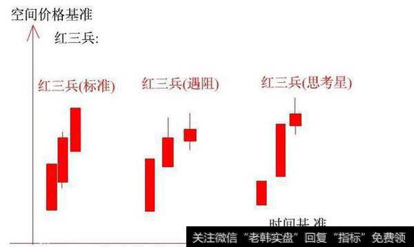 红三兵形态